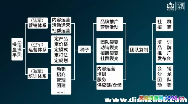 社交新零售项目如何起盘？