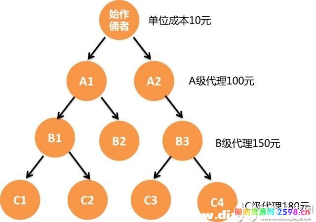 微商骗局常见的四大套路你见过几个